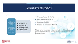 ANÁLISIS Y RESULTADOS
 Área académica de 30.1%,
 Área asistencial de 56.2%,
 Investigación 9.6%
 Práctica en simulació...