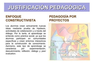 ENFOQUE
CONSTRUCTIVISTA
JUSTIFICACIÓN PEDAGÓGICAJUSTIFICACIÓN PEDAGÓGICA
Los alumnos crean activamente nuevas
ideas mediante prueba de hipótesis,
actividades de colaboración y a través del
diálogo. Por lo tanto, el aprendizaje se
entiende como práctica social, ya que los
alumnos participan en comunidades
específicas y crean entornos interactivos
para la construcción de conocimiento.
Asimismo, este tipo de aprendizaje se
caracteriza por experimentación,
descubrimiento, reflexión, diálogo y peer
evaluation.
PEDAGOGÍA POR
PROYECTOS
 