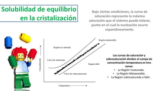 Solubilidad de equilibrio
en la cristalización
Las curvas de saturación y
sobresaturación dividen el campo de
concentración-temperatura en tres
zonas:
• La Región Insaturada.
• La Región Metaestable.
• La Región sobresaturada o lábil .
Bajo ciertas condiciones, la curva de
saturación representa la máxima
saturación que el sistema puede tolerar,
punto en el cual la nucleación ocurre
espontáneamente.
 