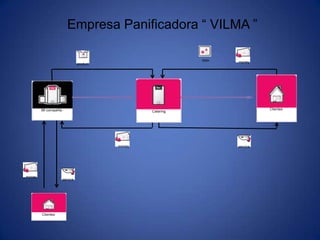 Empresa Panificadora “ VILMA ”

                                                             data   money
                                product




        MI compañía                                                           Clientes
                                                  Catering




                                          money                     service




money
                      service




        Clientes
 