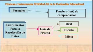 Pruebas (test) de
comprobación
Escrita
Formales
Instrumentos
Para la
Recolección de
Datos
Oral
Guía de
Prueba
Mixta
 