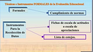 Cumplimiento de normas
Formales
Instrumentos
Para la
Recolección de
Datos Lista de cotejos.
Fichas de escala de actitudes
o escala de
apreciaciones
 