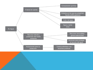 EL Agua
A tener en cuenta
Recurso natural y
protección del medio
ambiente
Actuaciones para su
protección
Composición química
Estados en los que se presentan:
liquido,solido,gaseoso
Color del agua
Agua y seres
vivos
Recursos renovables:
genera electricidad
Acciones para proteger
el recurso del agua
Cartel publicitario con
acciones positivas
 