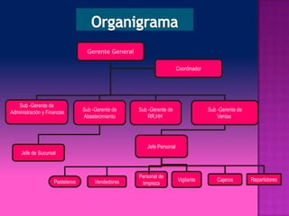 Gerente GeneralCoordinadorSub -Gerente de Administración y FinanzasSub -Gerente de RR.HH.Sub -Gerente de Ventas.Sub -Gerente de AbastecimientoJefe Personal Jefe de SucursalRepartidoresPastelerosVendedoresOrganigramaPersonal de limpiezaVigilanteCajeros