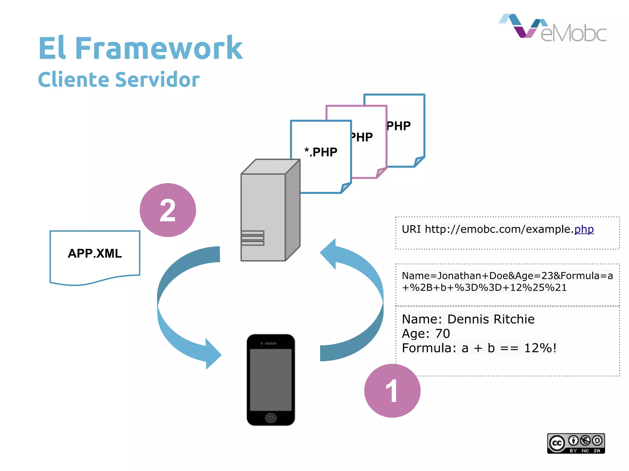 *.PHP
*.PHP
*.PHP
El Framework
Cliente Servidor
APP.XML
2 URI http://emobc.com/example.php
Name: Dennis Ritchie
Age: 70
Formula: a + b == 12%!
Name=Jonathan+Doe&Age=23&Formula=a
+%2B+b+%3D%3D+12%25%21
1
 