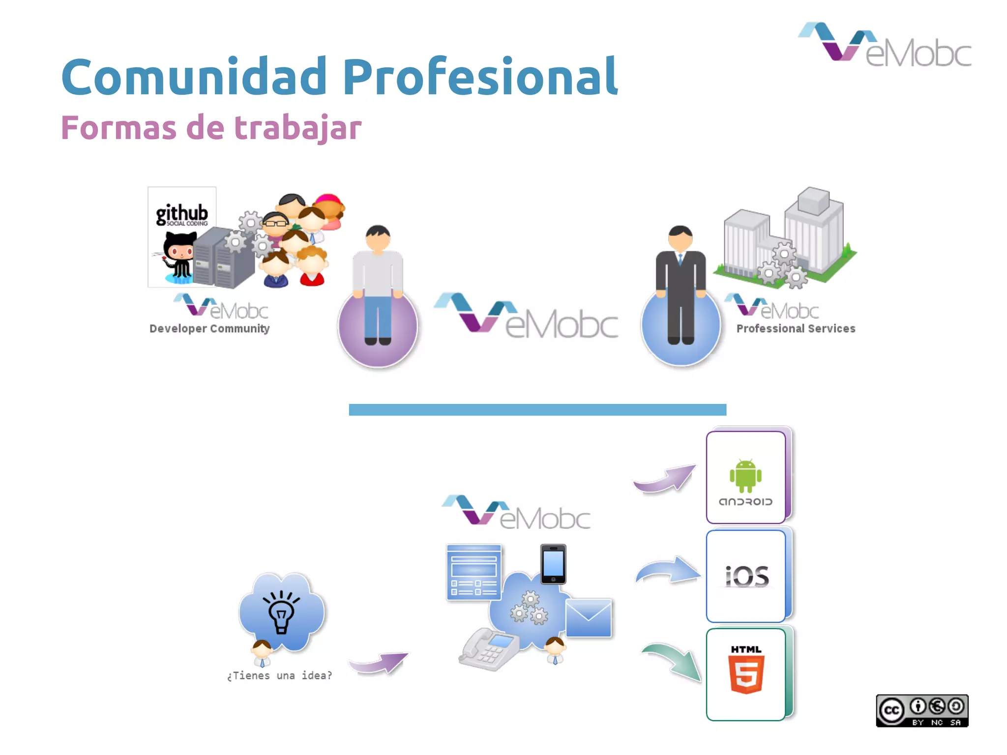 Comunidad Profesional
Formas de trabajar
 