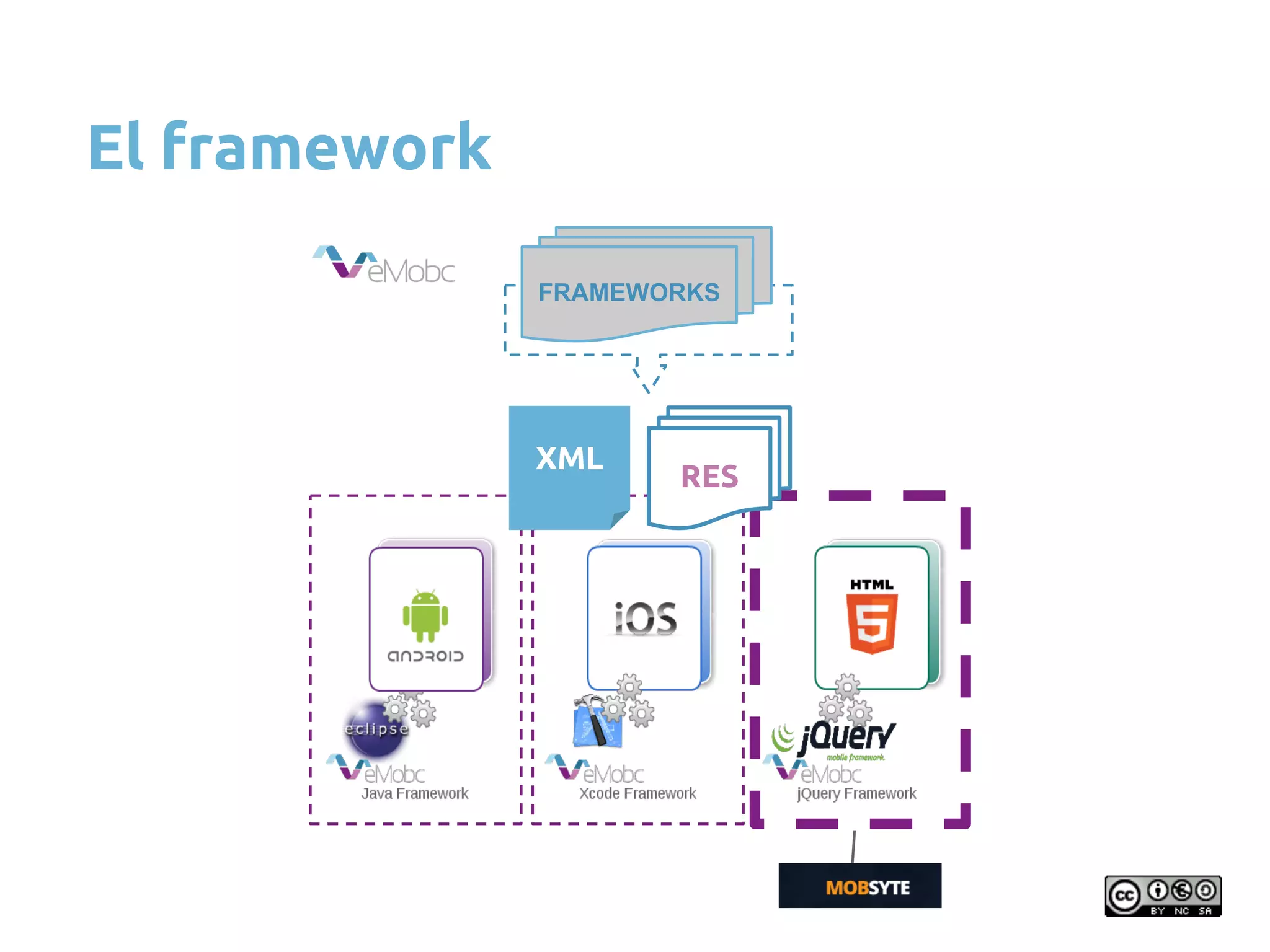 El framework
XML
FRAMEWORKS
RES
 