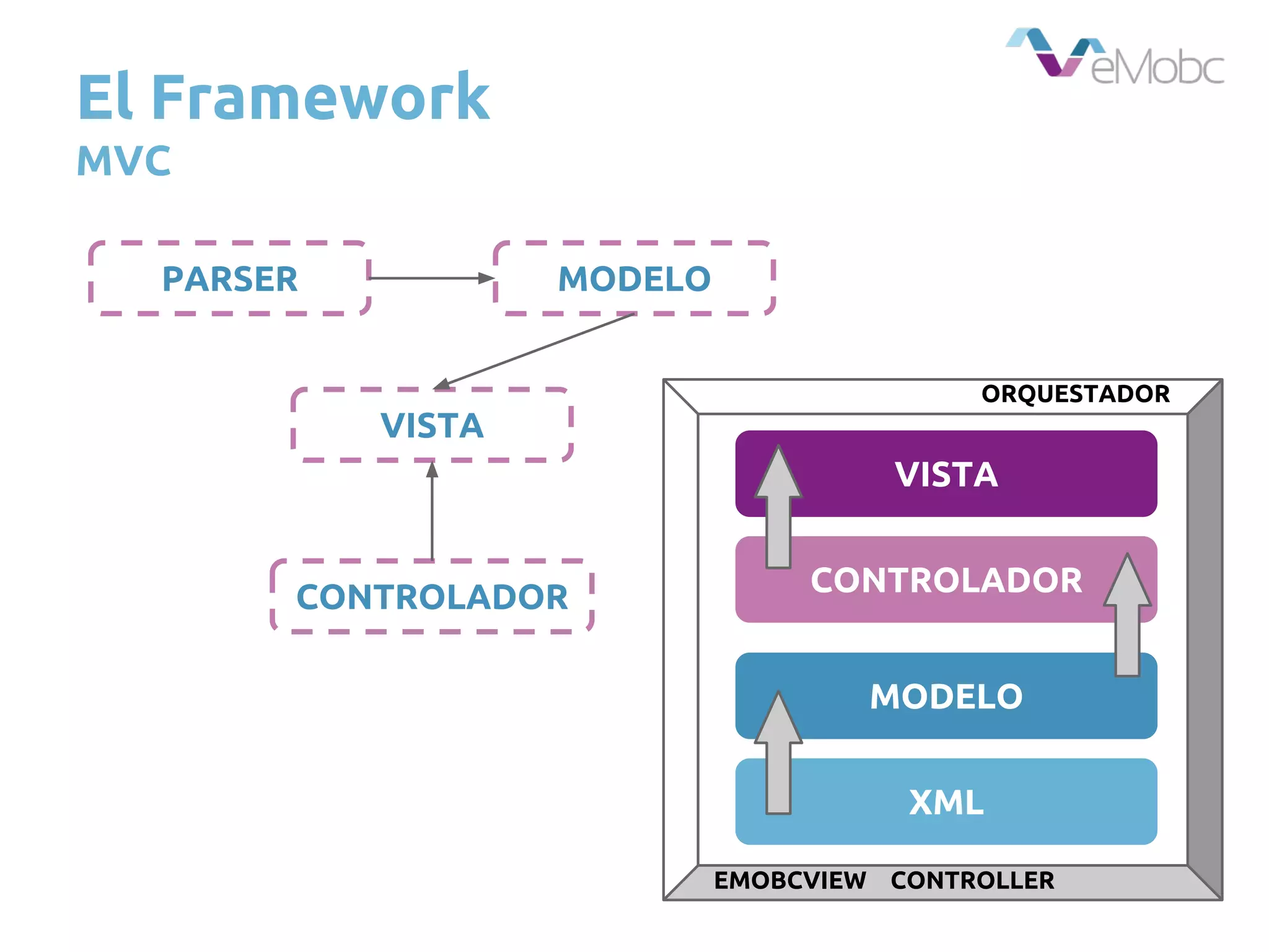 El Framework
MVC
PARSER
VISTA
CONTROLADOR
MODELO
XML
MODELO
VISTA
CONTROLADOR
ORQUESTADOR
EMOBCVIEW CONTROLLER
 