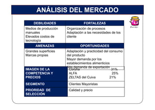 ANÁLISIS DEL MERCADO
     DEBILIDADES                  FORTALEZAS
Medios de producción   Organización de procesos
manuales               Adaptación a las necesidades de los
Elevados costos de     cliente
tecnología
      AMENAZAS                 OPORTUNIDADES
Grandes superficies    Adaptación y practicidad del consumo
Marcas propias         del producto
                       Mayor demanda por los
                       establecimientos alimenticios
                       Alta demanda de exportación
IMAGEN DE LA            Coruña                       31%
COMPETENCIA Y           ALFA                          25%
PRECIOS                 ZELTAS del Cuiva            21%

SEGMENTO                Clientes Mayoristas
PRIORIDAD DE            Calidad y precio
SELECCIÓN
 