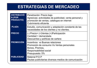ESTRATEGIAS DE MERCADEO
DISTRIBUCIÓ   Penetración: Precio bajo
N (POR        Agresivas: actividades de publicidad, venta personal y
PRODUCTO)     promoción de ventas, catalogos en internet
              Cubrimiento eficiente
PLAZA         Estudio, comunicación y adaptación constante de las
              necesidades de los clientes y no clientes.
PRECIO        (-) Precio= (+)Ventas (+)Participación
              Cantidad = demandada
              Descuentos y políticas de cartera
PROMOCIÓN     Incentivos vs Buenas relaciones
              Promoción de consumo Vs Ventas personales
              Bonos, Premios,
              Responsabilidad social
              Presupuesto: 5%
PUBLICIDAD    Material P.O.P
              Pautas publicitarias diversos medios de comunicación
 