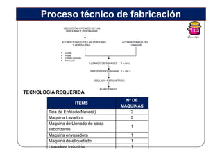 Proceso técnico de fabricación




TECNOLOGÍA REQUERIDA
                                        Nº DE
                    ÍTEMS
                                      MAQUINAS
        Tina de Enfriado(Nevera)          2
        Maquina Lavadora                  2
        Maquina de Llenado de salsa
                                         1
        saborizante
        Maquina envasadora               1
        Maquina de etiquetado            1
        Licuadora Industrial             1
 