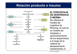 Relación producto e insumo
                   EL PORCENTAJE
                   DE DESPERDICIO
                   O MERMA
                   Se utilizara el
                   modelo de
                   Logística de
                   Reversa, el cual es
                   un modelo de
                   reingreso y
                   aprovechamiento
                   de los desperdicios
                   a lo largo de la
                   cadena de
                   abastecimiento
                   manteniendo un
                   esquema
 