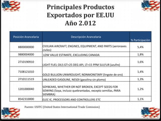Principales Productos
Exportados por EE.UU
Año 2.012
Posición Arancelaria

Descripción Arancelaria
% Participación

8800000000

CIVILIAN AIRCRAFT, ENGINES, EQUIPMENT, AND PARTS (aeronaves
civiles)

5,4%

9880004000

LOW VALUE ESTIMATE, EXCLUDING CANADA

1,8%

2710190910
7108121010
2710111519
1201000040
8542310000

LIGHT FUEL OILS GT=25 DEG API, LT=15 PPM SULFUR (azufre)
GOLD BULLION UNWROUGHT, NONMONETARY (lingote de oro)
UNLEADED GASOLINE, NESOI (gasolina sin plomo)
SOYBEANS, WHETHER OR NOT BROKEN, EXCEPT SEEDS FOR
SOWING (Soya, incluso quebrantadas, excepto semillas, PARA
SIEMBRA)
ELEC IC, PROCESSORS AND CONTROLLERS ETC

Fuente: USITC (United States International Trade Comission)

1,6%
1,4%
1,3%
1,2%
1,1%

 