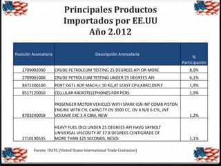Principales Productos
Importados por EE.UU
Año 2.012
Posición Arancelaria

Descripción Arancelaria

%
Participación

2709002090

CRUDE PETROLEUM TESTING 25 DEGREES API OR MORE

8,9%

2709001000

CRUDE PETROLEUM TESTING UNDER 25 DEGREES API

6,1%

8471300100

PORT DGTL ADP MACH,< 10 KG,AT LEAST CPU,KBRD,DSPLY

1,9%

8517120050

CELLULAR RADIOTELEPHONES FOR PCRS

1,9%

8703240058

PASSENGER MOTOR VEHICLES WITH SPARK IGN INT COMB PISTON
ENGINE WITH CYL CAPACITY OV 3000 CC, OV 4 N/0 6 CYL, INT
VOLUME EXC 3.4 CBM, NEW

1,2%

2710190535

HEAVY FUEL OILS UNDER 25 DEGREES API HAVG SAYBOLT
UNIVERSAL VISCOSITY AT 37.8 DEGREES CENTIGRADE OF
MORE THAN 125 SECONDS, NESOI

1,1%

Fuente: USITC (United States International Trade Comission)

 