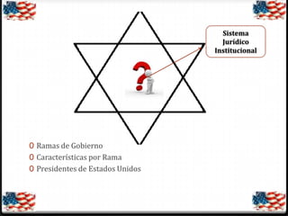 Sistema
Jurídico
Institucional

0 Ramas de Gobierno
0 Características por Rama
0 Presidentes de Estados Unidos

 