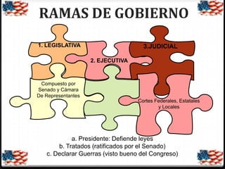 RAMAS DE GOBIERNO
1. LEGISLATIVA

3.JUDICIAL
2. EJECUTIVA

Compuesto por
Senado y Cámara
De Representantes

Cortes Federales, Estatales
y Locales

a. Presidente: Defiende leyes
b. Tratados (ratificados por el Senado)
c. Declarar Guerras (visto bueno del Congreso)

 