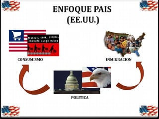ENFOQUE PAIS
(EE.UU.)

CONSUMISMO

INMIGRACION

POLITICA

 