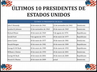 ÚLTIMOS 10 PRESIDENTES DE
ESTADOS UNIDOS
ÚLTIMOS 10 PRESIDENTES DE EE.UU.

John F. Kennedy

20 de enero de 1961

22 de noviembre de 1963

Demócrata

Lyndon B. Johnson

22 de noviembre de 1963

20 de enero de 1969

Demócrata

Richard Nixon

20 de enero de 1969

9 de agosto de 1974

Republicano

Gerald Ford

9 de agosto de 1974

20 de enero de 1977

Republicano

James Carter

20 de enero de 1977

20 de enero de 1981

Demócrata

Ronald Reagan

20 de enero de 1981

20 de enero de 1989

Republicano

George H. W. Bush

20 de enero de 1989

20 de enero de 1993

Republicano

William J. Clinton

20 de enero de 1993

20 de enero de 2001

Demócrata

George W. Bush

20 de enero de 2001

20 de enero de 2009

Republicano

Barack H. Obama

20 de enero de 2009

actual

Demócrata

 