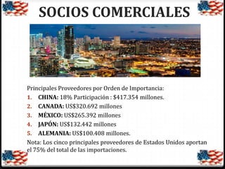 SOCIOS COMERCIALES

Principales Proveedores por Orden de Importancia:
1. CHINA: 18% Participación : $417.354 millones.
2. CANADA: US$320.692 millones
3. MÉXICO: US$265.392 millones
4. JAPÓN: US$132.442 millones
5. ALEMANIA: US$100.408 millones.
Nota: Los cinco principales proveedores de Estados Unidos aportan
el 75% del total de las importaciones.

 