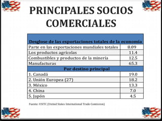 PRINCIPALES SOCIOS
COMERCIALES
Desglose de las exportaciones totales de la economía
Parte en las exportaciones mundiales totales
8.09
Los productos agrícolas
11.4
Combustibles y productos de la minería
12.5
Manufacturas
65.3
Por destino principal
1. Canadá
19.0
2. Unión Europea (27)
18.2
3. México
13.3
4. China
7.0
5. Japón
4.5

 