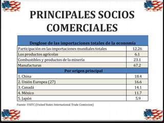 PRINCIPALES SOCIOS
COMERCIALES
Desglose de las importaciones totales de la economía
Participación en las importaciones mundiales totales
Los productos agrícolas
Combustibles y productos de la minería
Manufacturas
Por origen principal
1. China
2. Unión Europea (27)
3. Canadá
4. México
5. Japón

12.26
6.1
23.1
67.2
18.4
16.6
14.1
11.7
5.9

 