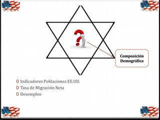Composición
Demográfica

0 Indicadores Poblaciones EE.UU.
0 Tasa de Migración Neta
0 Desempleo

 