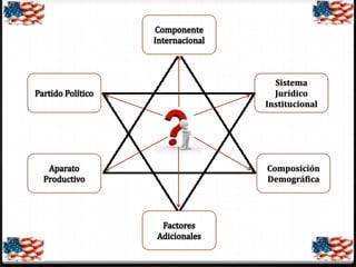 Sistema
Jurídico
Institucional

Composición
Demográfica

 