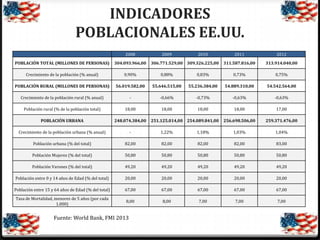 INDICADORES
POBLACIONALES EE.UU.
2008

2009

2010

2012

311.587.816,00

313.914.040,00

POBLACIÓN TOTAL (MILLONES DE PERSONAS)

304.093.966,00

Crecimiento de la población (% anual)

0,90%

0,88%

0,83%

0,73%

0,75%

POBLACIÓN RURAL (MILLONES DE PERSONAS)

56.019.582,00

55.646.515,00

55.236.384,00

54.889.310,00

54.542.564,00

Crecimiento de la población rural (% anual)

-

-0,66%

-0,73%

-0,63%

-0,63%

Población rural (% de la población total)

18,00

18,00

18,00

18,00

17,00

POBLACIÓN URBANA

248.074.384,00

256.698.506,00

259.371.476,00

Crecimiento de la población urbana (% anual)

-

1,22%

1,18%

1,03%

1,04%

Población urbana (% del total)

82,00

82,00

82,00

82,00

83,00

Población Mujeres (% del total)

50,80

50,80

50,80

50,80

50,80

Población Varones (% del total)

49,20

49,20

49,20

49,20

49,20

Población entre 0 y 14 años de Edad (% del total)

20,00

20,00

20,00

20,00

20,00

Población entre 15 y 64 años de Edad (% del total)

67,00

67,00

67,00

67,00

67,00

Tasa de Mortalidad, menores de 5 años (por cada
1.000)

8,00

8,00

7,00

7,00

7,00

Fuente: World Bank, FMI 2013

306.771.529,00 309.326.225,00

2011

251.125.014,00 254.089.841,00

 