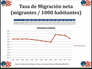 Tasa de Migración neta
(migrantes / 1000 habitantes)
2000 2001 2002 2003 2004 2005 2006 2007 2008 2009 2010 2011 2012
Estados Unidos 3,50

3,50

3,50

3,52

3,41

3,31

3,18

3,05

2,92

4,31

4,25

4,18

3,62

ESTADOS UNIDOS
5.00
4.50
4.00
3.50
3.00
2.50

Estados Unidos

2.00
1.50
1.00
0.50
0.00
2000

2001

2002

2003

2004

2005

2006

2007

2008

2009

2010

2011

2012

Fuente: Elaboración Propia en base a los datos del Banco Mundial, FMI 2013

 