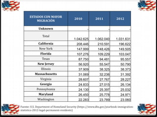 ESTADOS CON MAYOR
MIGRACIÓN
Unknown

2010

2011

2012

-

-

-

1.042.625

1.062.040

1.031.631

California

208.446

210.591

196.622

New York

147.999

148.426

149.505

Florida

107.276

109.229

103.047

Texas

87.750

94.481

95.557

New Jersey

56.920

55.547

50.790

Illinois

37.909

38.325

38.373

Massachusetts

31.069

32.236

31.392

Virginia

28.607

27.767

28.227

Georgia

24.833

27.015

26.134

Pennsylvania

24.130

25.397

25.032

Maryland

26.450

25.778

24.971

Washington

22.283

23.789

23.060

Total

Fuente: U.S. Department of Homeland Security (https://www.dhs.gov/yearbook-immigrationstatistics-2012-legal-permanent-residents)

 