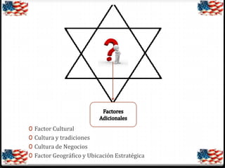 0 Factor Cultural
0 Cultura y tradiciones

0 Cultura de Negocios
0 Factor Geográfico y Ubicación Estratégica

 
