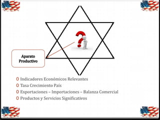 0 Indicadores Económicos Relevantes
0 Tasa Crecimiento País

0 Exportaciones – Importaciones – Balanza Comercial
0 Productos y Servicios Significativos

 
