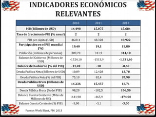 INDICADORES ECONÓMICOS
RELEVANTES
2010

2011

2012

PIB (Billones de USD)

14,498

15,075

15,684

Tasa de Crecimiento PIB (% anual)

2

2

2

PIB per cápita (USD)

46.811

48.328

49.922

Participación en el PIB mundial
(%)

19,40

19,1

18,80

Población (millones de personas)

309,70

311,9

314,10

Balance del Gobierno (Millones de
USD)

-1524,10

-1513,9

-1.331,60

Balance del Gobierno (% del PIB)

-11,20

-10

-8,50

Deuda Pública Neta (Billones de USD)

10,89

12,428

13,78

Deuda Pública Neta (% del PIB)

75,10

82,4

87,90

Deuda Pública Bruta (Billones de
USD)

14,236

15,457

16,71

Deuda Pública Bruta (% del PIB)

98,20

-102,5

106,50

Balance Cuenta Corriente (Miles de
Millones de US)

-441,90

-465,9

-474,90

Balance Cuenta Corriente (% PIB)

-3,00

-3,1

-3,00

Fuente: World Bank, FMI 2013

 