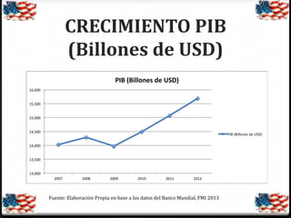 CRECIMIENTO PIB
(Billones de USD)
PIB (Billones de USD)
16,000
15,500
15,000
14,500

PIB (Billones de USD)

14,000
13,500
13,000
2007

2008

2009

2010

2011

2012

Fuente: Elaboración Propia en base a los datos del Banco Mundial, FMI 2013

 