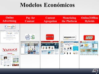 Modelos Económicos
  Online        Pay for    Content      Monetizing    Online/Offline
Advertising    Content    Agregation   the Platform     Hybrids
 