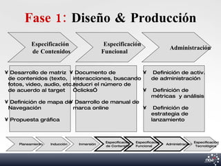Fase 1: Diseño & Producción
          Especificación                    Especificación
                                                                                Administración
          de Contenidos                    Funcional


• Desarrollo de matriz • Documento de          • Definición de activ.
 de contenidos (texto, interacciones, buscando   de administración
                          reducri el número de
 fotos, video, audio, etc.)
 de acuerdo al target     “clicks”             • Definición de
                                                 métricas y análisis
                        •
• Definición de mapa de Dsarrollo de manual de
 Navegación               marca online         • Definición de
                                                 estrategia de
• Propuesta gráfica                              lanzamiento



                                            Especificación   Especificación                    Especificación
    Planeamiento   Inducción   Inmersión                                      Administración
                                            de Contenidos    Funcional                          Tecnológica
 