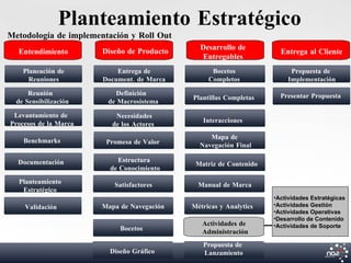 Planteamiento Estratégico
Metodología de implementación y Roll Out
                                              Desarrollo de
  Entendimiento        Diseño de Producto                            Entrega al Cliente
                                              Entregables
    Planeación de          Entrega de             Bocetos                Propuesta de
      Reuniones        Document. de Marca        Completos              Implementación

      Reunión             Definición                                 Presentar Propuesta
                                            Plantillas Completas
  de Sensibilización    de Macrosistema

 Levantamiento de         Necesidades
Procesos de la Marca                           Interacciones
                         de los Actores
                                                 Mapa de
    Benchmarks          Promesa de Valor      Navegación Final

  Documentación            Estructura
                                             Matriz de Contenido
                         de Conocimiento
  Planteamiento           Satisfactores       Manual de Marca
   Estratégico
                                                                   •Actividades Estratégicas
     Validación        Mapa de Navegación   Métricas y Analytics   •Actividades Gestión
                                                                   •Actividades Operativas
                                                                   •Desarrollo de Contenido
                                               Actividades de      •Actividades de Soporte
                            Bocetos            Administración
                                               Propuesta de
                         Diseño Gráfico        Lanzamiento
 
