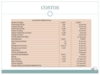 COSTOS
ACCIONES CORRECTIVAS
MANO DE OBRA CANT. COSTO
Desmontaje del Eje 4 Hr $ 400.000
Limpieza del Eje 2 Hr $ 200.000
Lubricación del Eje 0.5 Hr $ 50.000
Drenar el tanque 1 Hr $ 100.000
Aplicar refrigerante al tanque 0.5 Hr $ 50.000
Arreglar el motor 6 Hr $ 600.000
TOTAL MANO DE OBRA $ 1.400.000
MATERIALES CANT. COSTO
Agua desmineralizada 5 lt $ 120.000
Aceite 1 gl $ 120.000
Refrigerante del motor 3000 cc $ 150.000
Manguera para drenar 1 und $ 200.000
Imprevistos $ 300.000
TOTAL MATERIALES $ 890.000
EQUIPOS NECESARIOS CANT. COSTO
Bomba 1 und $ 700.000
Ejes Picadora 2 und $ 1.500.000
Motor Picadora 1 und $ 15.000.000
TOTAL EQUIPO $ 17.200.000
TOTAL COSTO ACCIONES CORRECTIVAS $ 19.490.000
 