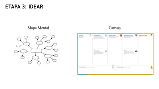 ETAPA 3: IDEAR
Canvas
Mapa Mental
 