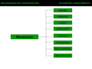 Mecanismo
MECANISMOS DE PARTICIPACIÓN ACCIÓN DE CUMPLIMIENTO
Normas
¿Cuándo?
Procedencia
No procedencia
¿Ante quién?
¿Quién?
Definición
Procedimiento
 