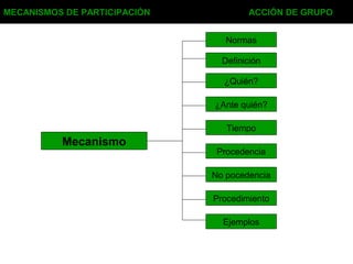 MECANISMOS DE PARTICIPACIÓN ACCIÓN DE GRUPO
Mecanismo
Normas
¿Quién?
¿Ante quién?
Procedencia
No pocedencia
Tiempo
Definición
Procedimiento
Ejemplos
 