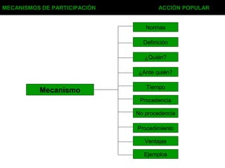 MECANISMOS DE PARTICIPACIÓN ACCIÓN POPULAR
Mecanismo
Normas
¿Quién?
¿Ante quién?
Tiempo
Procedencia
No procedencia
Procedimiento
Ejemplos
Definición
Ventajas
 
