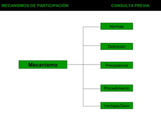 MECANISMOS DE PARTICIPACIÓN CONSULTA PREVIA
Mecanismo
Normas
Definición
Procedencia
Procedimiento
Ventajas/Desv
 