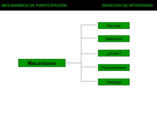 MECANISMOS DE PARTICIPACIÓN DERECHO DE INTERVENIR
Mecanismo
Normas
Definición
¿Quién?
Procedimiento
Ventajas
 