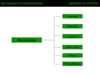 MECANISMOS DE PARTICIPACIÓN DERECHO DE PETICIÓN
Mecanismo
Normas
Definición
¿Quién?
¿Ante quién?
Tiempo
Procedimiento
 