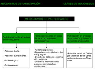 MECANISMOS DE PARTICIPACIÓN CLASES DE MECANISMOS
Participación en la administra
ción de la justicia
Participación en los procesos
de toma de decisiones
administrativas
MECANISMOS DE PARTICIPACIÓN
-Acción de tutela.
-Accion de cumplimiento.
-Acción de grupo.
-Acción popular.
Participación en procesos
de producción y discusión
de normas ambientales
-Audiencias públicas.
-Consulta a comunidades indíge
nas y negras.
-Derecho de petición de informa
ción ambiental.
-Derecho a intervenir en los
procesos administrativos
ambientales.
-Participación en los Conse
jos Directivos de las Corpo
raciones Autónomas Regio
nales.
 