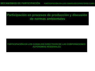 MECANISMOS DE PARTICIPACIÓN PARTICIPACIÓN EN LOS CONSEJOS DIRECTIVOS CARS
PARTICIPACIÓN EN LOS CONSEJOS DIRECTIVOS DE LAS CORPORACIONES
AUTÓNOMAS REGIONALES
Participación en procesos de producción y discusión
de normas ambientales
 