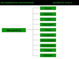 Mecanismo
Normas
Definición
Quién?
Ante quién?
Tiempo
Ejemplos
Ventajas
No procedencia
Procedencia
Procedimiento
MECANISMOS DE PARTICIPACIÓN ACCIÓN DE TUTELA
 