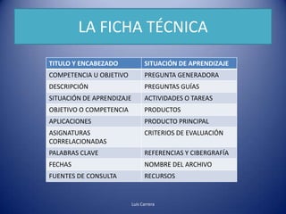 LA FICHA TÉCNICA
TITULO Y ENCABEZADO              SITUACIÓN DE APRENDIZAJE
COMPETENCIA U OBJETIVO           PREGUNTA GENERADORA
DESCRIPCIÓN                      PREGUNTAS GUÍAS
SITUACIÓN DE APRENDIZAJE         ACTIVIDADES O TAREAS
OBJETIVO O COMPETENCIA           PRODUCTOS
APLICACIONES                     PRODUCTO PRINCIPAL
ASIGNATURAS                      CRITERIOS DE EVALUACIÓN
CORRELACIONADAS
PALABRAS CLAVE                   REFERENCIAS Y CIBERGRAFÍA
FECHAS                           NOMBRE DEL ARCHIVO
FUENTES DE CONSULTA              RECURSOS


                           Luis Carrera
 