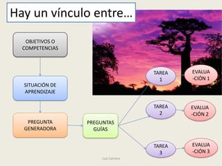 Hay un vínculo entre…
   OBJETIVOS O
  COMPETENCIAS



                                     TAREA   EVALUA
                                       1     -CIÓN 1
  SITUACIÓN DE
  APRENDIZAJE

                                     TAREA   EVALUA
                                       2     -CIÓN 2
   PREGUNTA      PREGUNTAS
  GENERADORA       GUÍAS


                                     TAREA   EVALUA
                                       3     -CIÓN 3
                      Luis Carrera
 